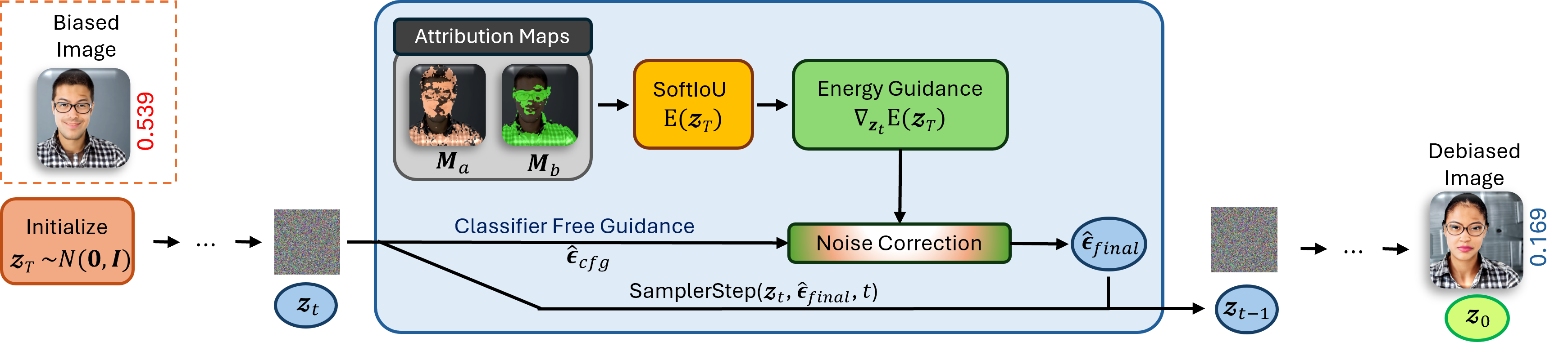 BiasMap mitigation pipeline via energy-guided diffusion sampling.