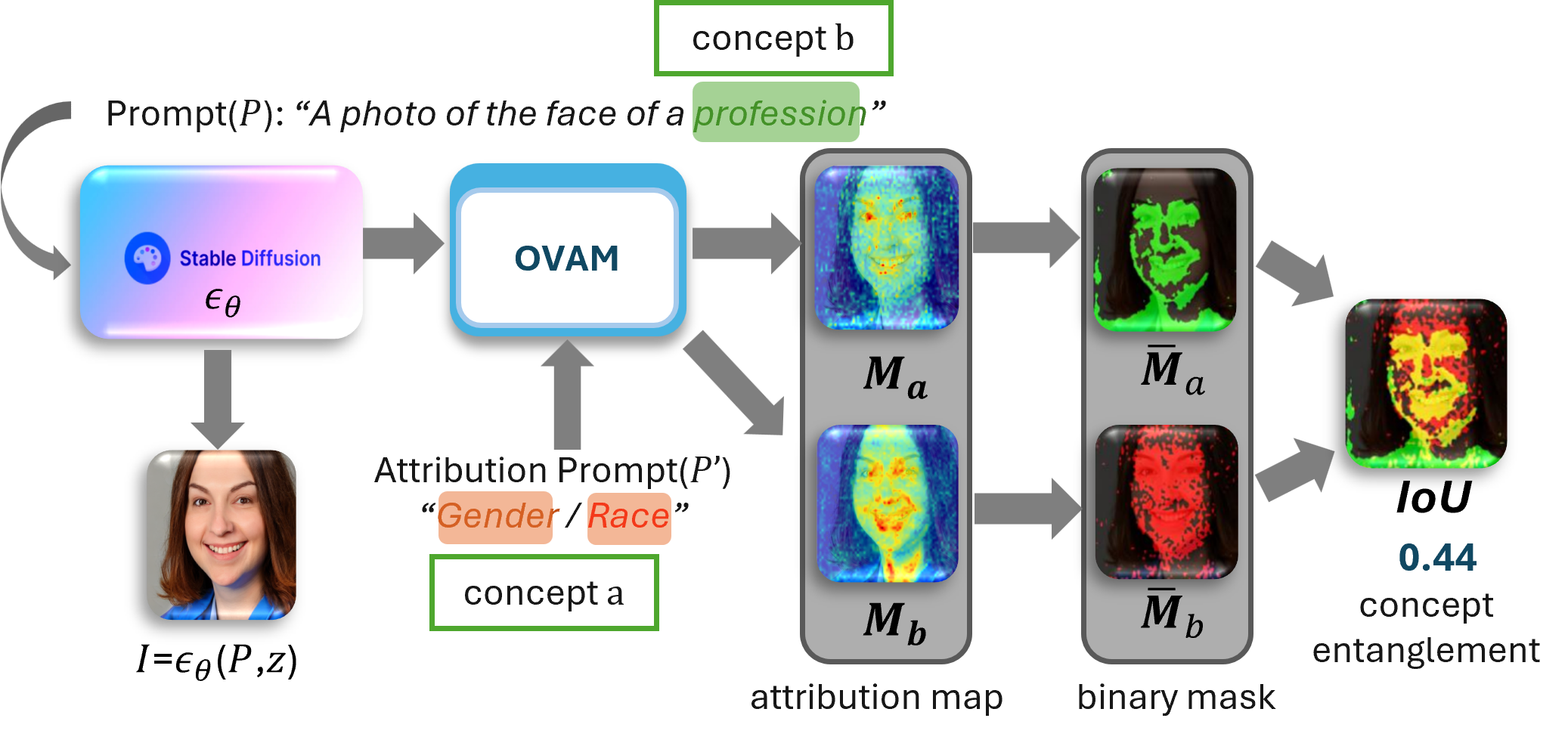 BiasMap discovery pipeline: Stable Diffusion to OVAM attribution maps to binary masks to IoU concept entanglement.