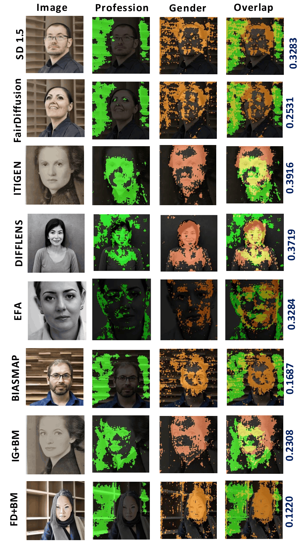 Profession-Gender concept entanglement heatmaps across models.